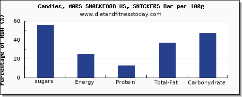 sugars and nutrition facts in sugar in a snickers bar per 100g